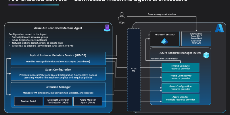 connected machine agent architecture 1
